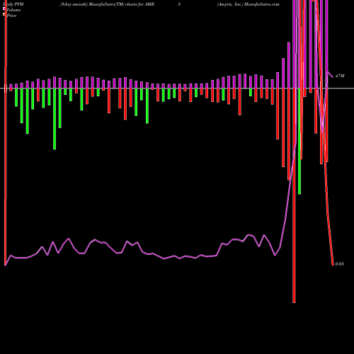 PVM Price Volume Measure charts Amyris, Inc. AMRS share NASDAQ Stock Exchange 