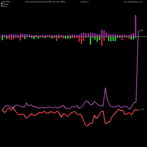 PVM Price Volume Measure charts Amsurg Corp. AMSG share NASDAQ Stock Exchange 