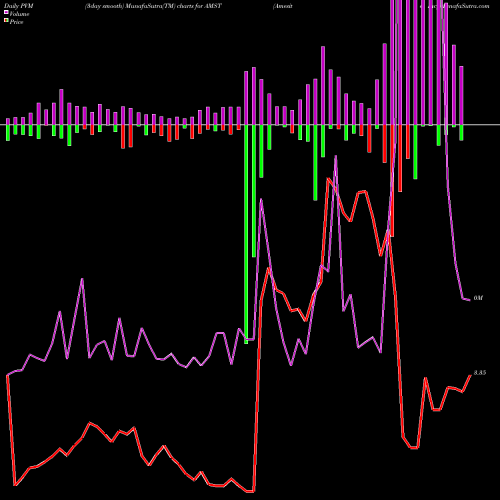 PVM Price Volume Measure charts Amesite Inc AMST share NASDAQ Stock Exchange 