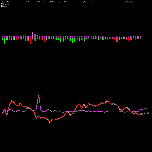 PVM Price Volume Measure charts Mercantil Bank Holding Corporation AMTB share NASDAQ Stock Exchange 