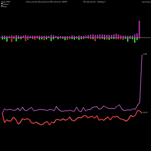 PVM Price Volume Measure charts TD Ameritrade Holding Corporation AMTD share NASDAQ Stock Exchange 