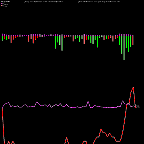 PVM Price Volume Measure charts Applied Molecular Transport Inc AMTI share NASDAQ Stock Exchange 
