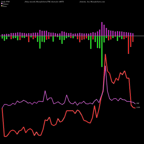 PVM Price Volume Measure charts Aemetis, Inc AMTX share NASDAQ Stock Exchange 