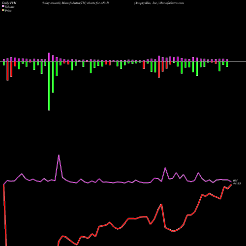 PVM Price Volume Measure charts AnaptysBio, Inc. ANAB share NASDAQ Stock Exchange 