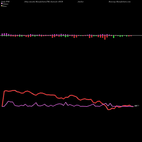 PVM Price Volume Measure charts Anchor Bancorp ANCB share NASDAQ Stock Exchange 