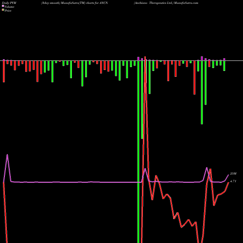 PVM Price Volume Measure charts Anchiano Therapeutics Ltd. ANCN share NASDAQ Stock Exchange 
