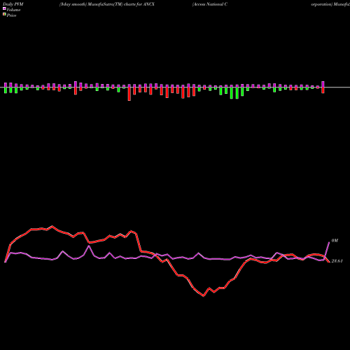 PVM Price Volume Measure charts Access National Corporation ANCX share NASDAQ Stock Exchange 