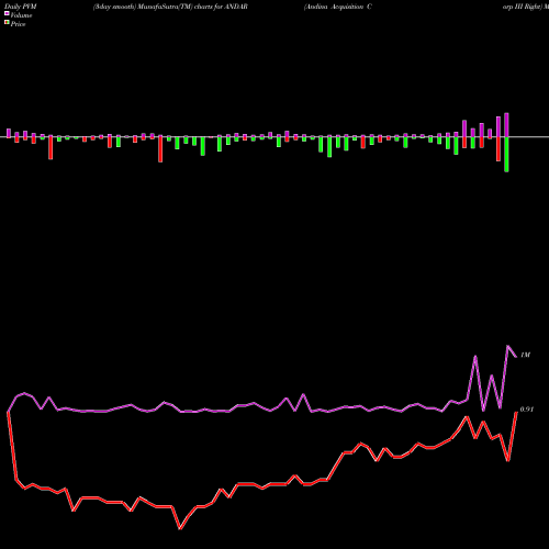 PVM Price Volume Measure charts Andina Acquisition Corp III Right ANDAR share NASDAQ Stock Exchange 