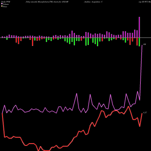 PVM Price Volume Measure charts Andina Acquisition Corp III WT ANDAW share NASDAQ Stock Exchange 