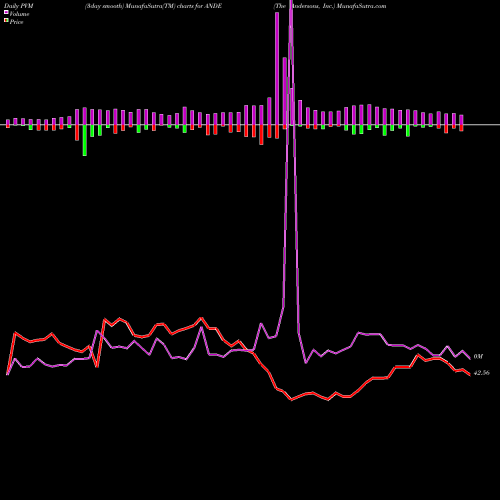 PVM Price Volume Measure charts The Andersons, Inc. ANDE share NASDAQ Stock Exchange 