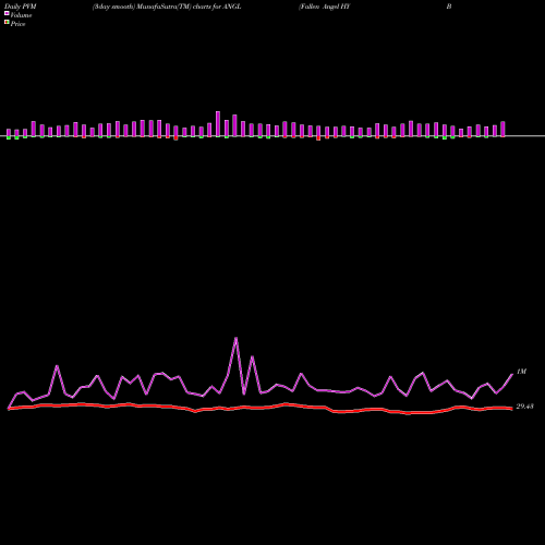 PVM Price Volume Measure charts Fallen Angel HY Bond ETF Vaneck ANGL share NASDAQ Stock Exchange 