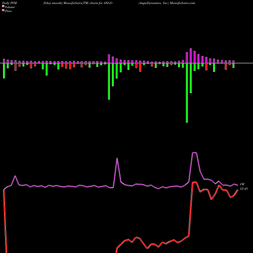 PVM Price Volume Measure charts AngioDynamics, Inc. ANGO share NASDAQ Stock Exchange 