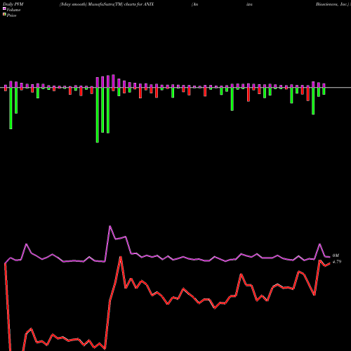 PVM Price Volume Measure charts Anixa Biosciences, Inc. ANIX share NASDAQ Stock Exchange 