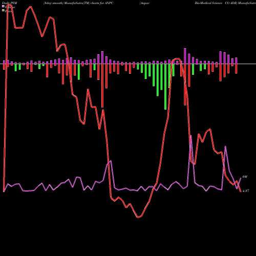 PVM Price Volume Measure charts Anpac Bio-Medical Science CO ADR ANPC share NASDAQ Stock Exchange 