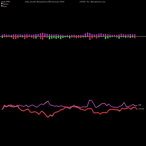 PVM Price Volume Measure charts ANSYS, Inc. ANSS share NASDAQ Stock Exchange 