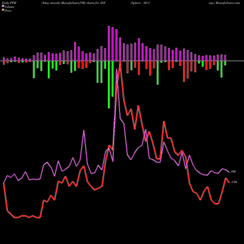 PVM Price Volume Measure charts Sphere 3D Corp. ANY share NASDAQ Stock Exchange 