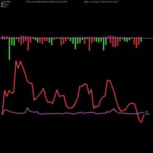 PVM Price Volume Measure charts Alpha And Omega Semiconductor Limited AOSL share NASDAQ Stock Exchange 