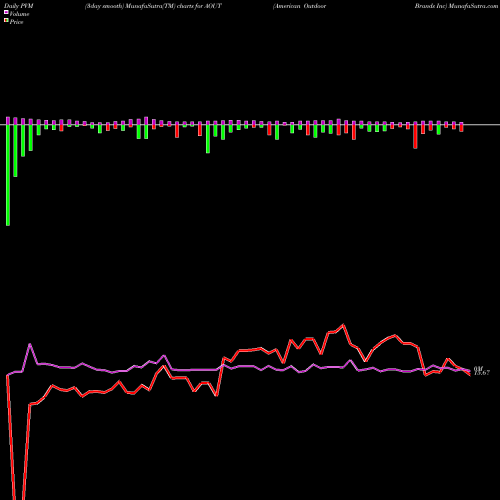 PVM Price Volume Measure charts American Outdoor Brands Inc AOUT share NASDAQ Stock Exchange 