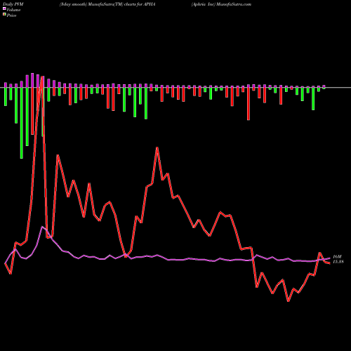 PVM Price Volume Measure charts Aphria Inc APHA share NASDAQ Stock Exchange 