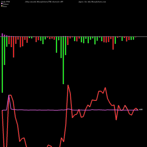 PVM Price Volume Measure charts Agora Inc Ads API share NASDAQ Stock Exchange 