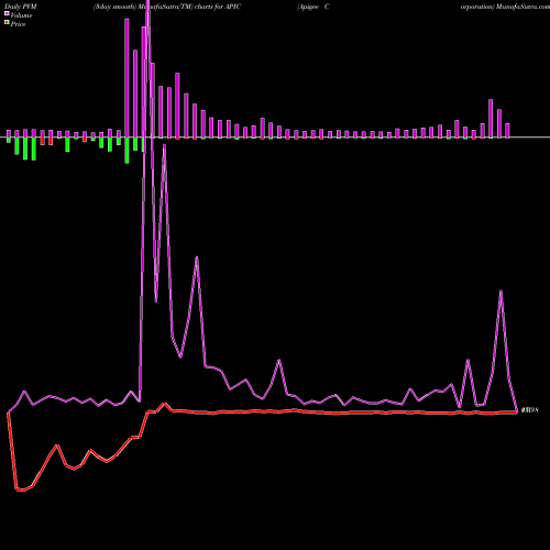 PVM Price Volume Measure charts Apigee Corporation APIC share NASDAQ Stock Exchange 