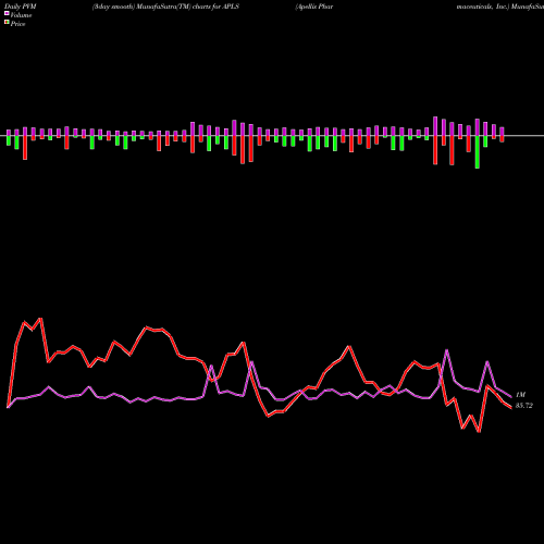 PVM Price Volume Measure charts Apellis Pharmaceuticals, Inc. APLS share NASDAQ Stock Exchange 