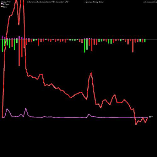 PVM Price Volume Measure charts Aptorum Group Limited APM share NASDAQ Stock Exchange 