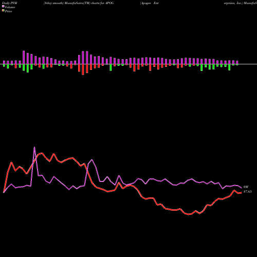 PVM Price Volume Measure charts Apogee Enterprises, Inc. APOG share NASDAQ Stock Exchange 