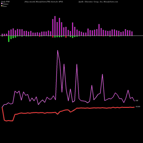 PVM Price Volume Measure charts Apollo Education Group, Inc. APOL share NASDAQ Stock Exchange 