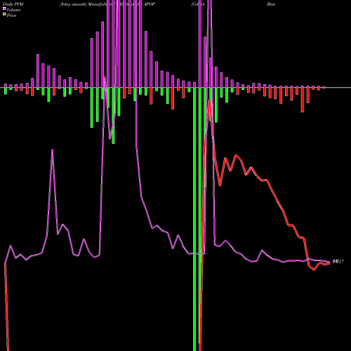 PVM Price Volume Measure charts Cellect Biotechnology Ltd. APOP share NASDAQ Stock Exchange 