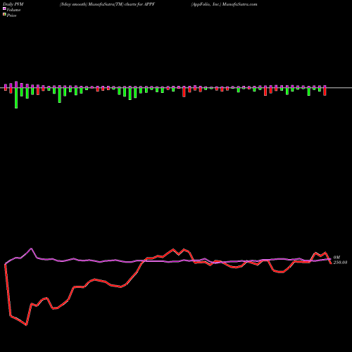 PVM Price Volume Measure charts AppFolio, Inc. APPF share NASDAQ Stock Exchange 