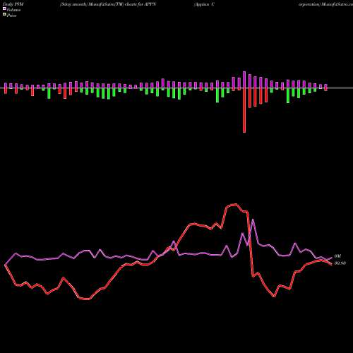 PVM Price Volume Measure charts Appian Corporation APPN share NASDAQ Stock Exchange 