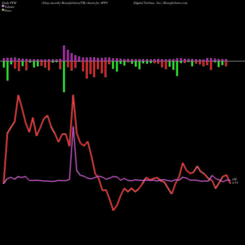 PVM Price Volume Measure charts Digital Turbine, Inc. APPS share NASDAQ Stock Exchange 