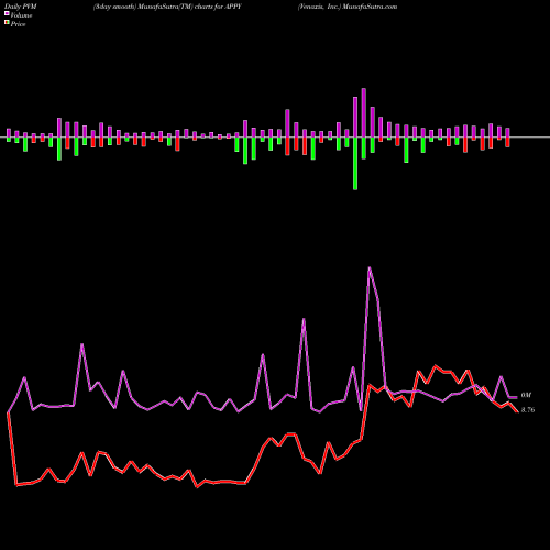 PVM Price Volume Measure charts Venaxis, Inc. APPY share NASDAQ Stock Exchange 
