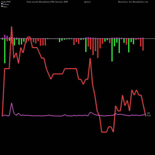 PVM Price Volume Measure charts Apricus Biosciences, Inc APRI share NASDAQ Stock Exchange 