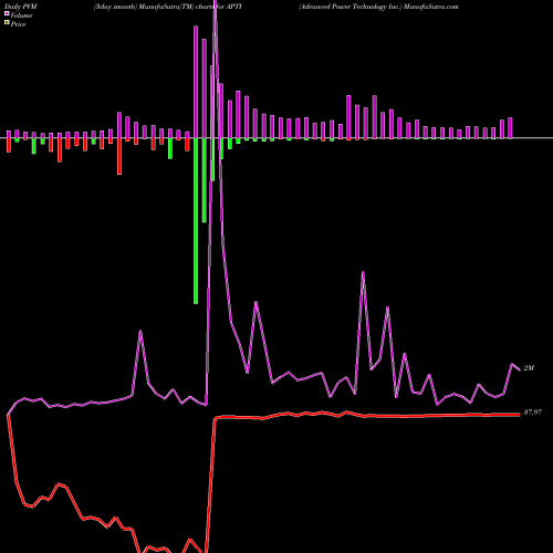 PVM Price Volume Measure charts Advanced Power Technology Inc. APTI share NASDAQ Stock Exchange 