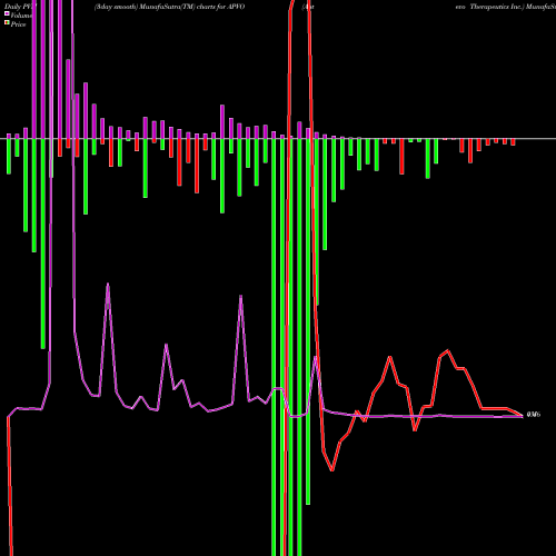 PVM Price Volume Measure charts Aptevo Therapeutics Inc. APVO share NASDAQ Stock Exchange 