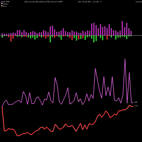 PVM Price Volume Measure charts Asia Pacific Wire & Cable Corporation Limited APWC share NASDAQ Stock Exchange 