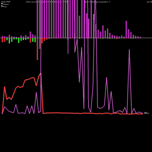 PVM Price Volume Measure charts Apex Technology Acquisition Corp APXTU share NASDAQ Stock Exchange 