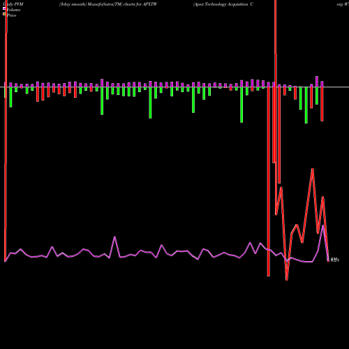 PVM Price Volume Measure charts Apex Technology Acquisition Corp WT APXTW share NASDAQ Stock Exchange 