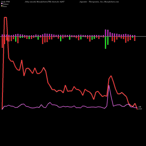 PVM Price Volume Measure charts Aquestive Therapeutics, Inc. AQST share NASDAQ Stock Exchange 