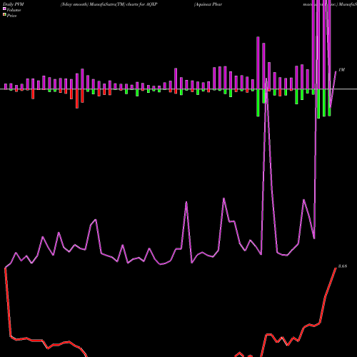 PVM Price Volume Measure charts Aquinox Pharmaceuticals, Inc. AQXP share NASDAQ Stock Exchange 