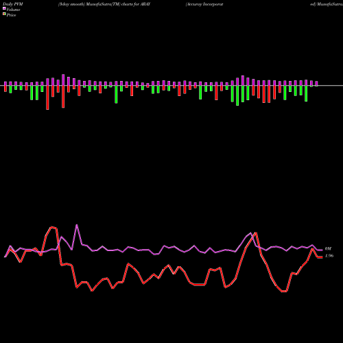 PVM Price Volume Measure charts Accuray Incorporated ARAY share NASDAQ Stock Exchange 