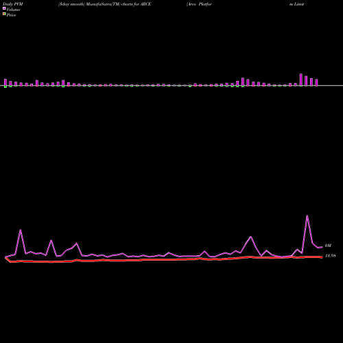 PVM Price Volume Measure charts Arco Platform Limited ARCE share NASDAQ Stock Exchange 