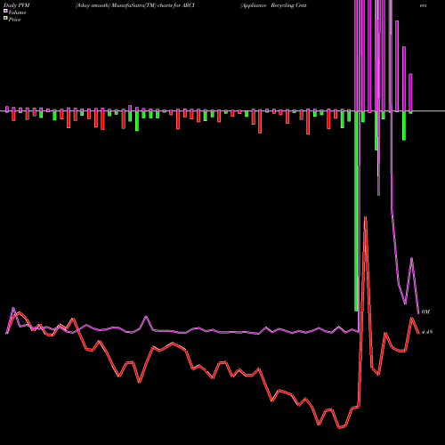 PVM Price Volume Measure charts Appliance Recycling Centers Of America, Inc. ARCI share NASDAQ Stock Exchange 