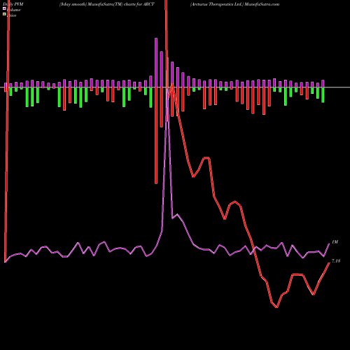 PVM Price Volume Measure charts Arcturus Therapeutics Ltd. ARCT share NASDAQ Stock Exchange 