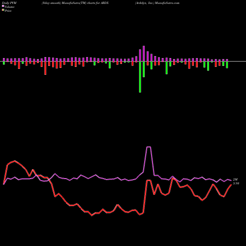PVM Price Volume Measure charts Ardelyx, Inc. ARDX share NASDAQ Stock Exchange 
