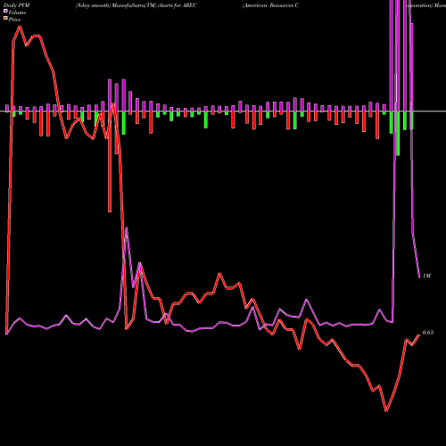 PVM Price Volume Measure charts American Resources Corporation AREC share NASDAQ Stock Exchange 