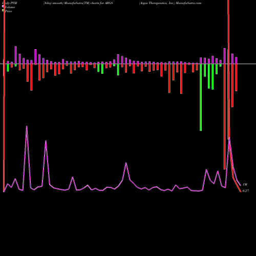 PVM Price Volume Measure charts Argos Therapeutics, Inc. ARGS share NASDAQ Stock Exchange 