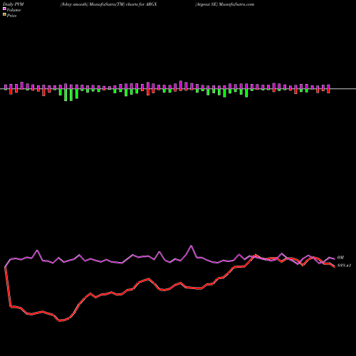PVM Price Volume Measure charts Argenx SE ARGX share NASDAQ Stock Exchange 